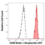CD98 Monoclonal Antibody (MEM-108), Biotin
