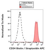 CD34 Antibody in Flow Cytometry (Flow)