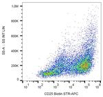 CD25 Antibody in Flow Cytometry (Flow)