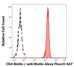 CD4 Antibody in Flow Cytometry (Flow)