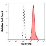 CD3 Antibody in Flow Cytometry (Flow)