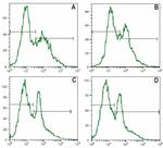 CD25 Antibody in Flow Cytometry (Flow)