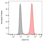 CD59 Monoclonal Antibody (MEM-43), FITC
