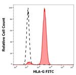 HLA-G Monoclonal Antibody (MEM-G/9), FITC