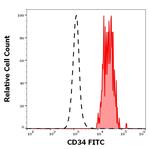 CD34 Antibody in Flow Cytometry (Flow)