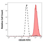 CD105 Monoclonal Antibody (MEM-226), FITC