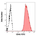 CD41 Monoclonal Antibody (MEM-06), FITC