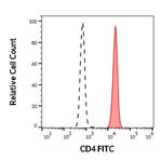 CD4 Antibody in Flow Cytometry (Flow)