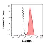 CD2 Antibody in Flow Cytometry (Flow)
