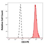 CD3 Antibody in Flow Cytometry (Flow)