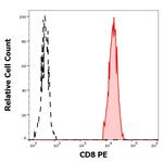 CD8 Antibody in Flow Cytometry (Flow)