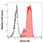 CD11a Monoclonal Antibody (MEM-25), PE