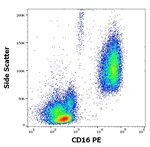 CD16 Antibody in Flow Cytometry (Flow)