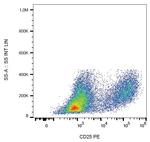 CD25 Antibody in Flow Cytometry (Flow)