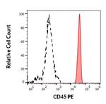 CD45 Antibody in Flow Cytometry (Flow)