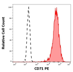 Transferrin Receptor Antibody in Flow Cytometry (Flow)