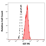 SIT Antibody in Flow Cytometry (Flow)
