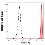 CD16 Antibody in Flow Cytometry (Flow)