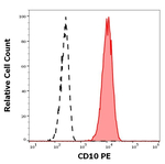 CD10 Antibody in Flow Cytometry (Flow)