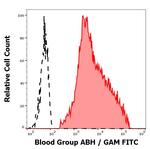 Blood Group ABH Antigen Antibody in Flow Cytometry (Flow)