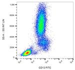 CD13 Antibody in Flow Cytometry (Flow)