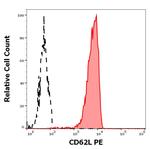 CD62L Antibody in Flow Cytometry (Flow)