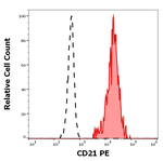 CD21 Antibody in Flow Cytometry (Flow)