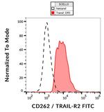 TRAIL-R2 (DR5) Monoclonal Antibody (DR5-01-1), FITC