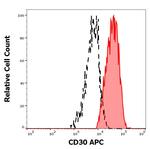 CD30 Monoclonal Antibody (MEM-268), APC