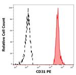 CD31 Antibody in Flow Cytometry (Flow)