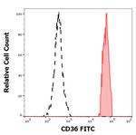 CD36 Monoclonal Antibody (TR9), FITC
