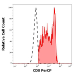 CD8 Antibody in Flow Cytometry (Flow)