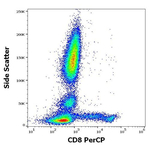 CD8 Antibody in Flow Cytometry (Flow)