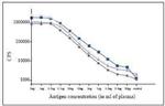 Procalcitonin Antibody in ELISA (ELISA)