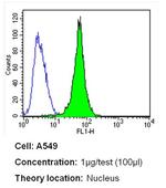 Ku70/Ku80 Antibody in Flow Cytometry (Flow)