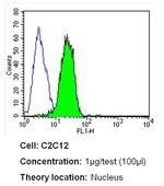 Ku70/Ku80 Antibody in Flow Cytometry (Flow)