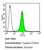 Ku70/Ku80 Antibody in Flow Cytometry (Flow)