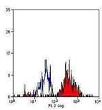 CD282 (TLR2) Antibody in Flow Cytometry (Flow)