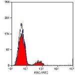 CD21 Antibody in Flow Cytometry (Flow)