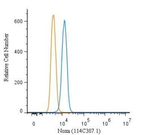 NOXA Antibody in Flow Cytometry (Flow)