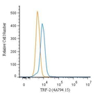 TRF2 Antibody in Flow Cytometry (Flow)