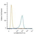 CD171 Antibody in Flow Cytometry (Flow)
