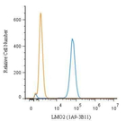 LMO2 Antibody in Flow Cytometry (Flow)