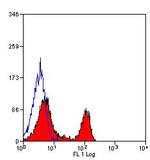 CD4 Antibody in Flow Cytometry (Flow)