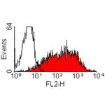 CD25 Antibody in Flow Cytometry (Flow)