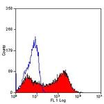 CD25 Antibody in Flow Cytometry (Flow)