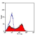 CD25 Antibody in Flow Cytometry (Flow)