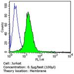 CD18 Antibody in Flow Cytometry (Flow)