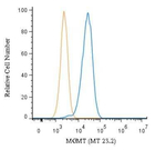 MGMT Antibody in Flow Cytometry (Flow)