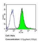 CD44 Antibody in Flow Cytometry (Flow)